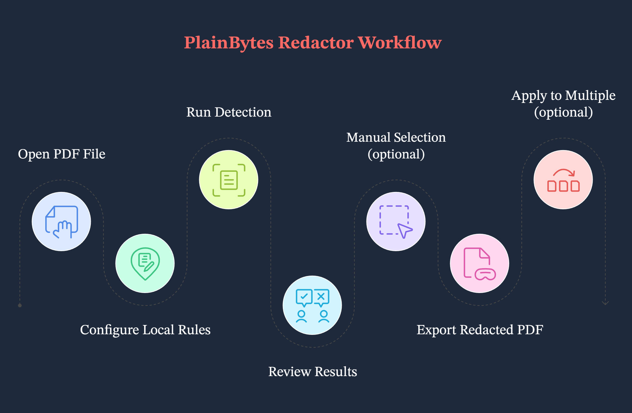 Single-file redaction flow: open document, configure rules and run detection, review and add manual boxes, export, and optional batch apply.